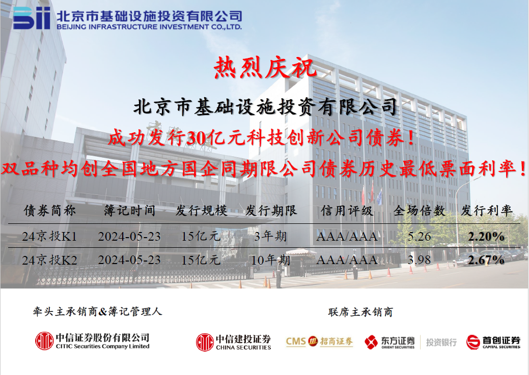 京投公司成功發(fā)行2024年首期科創(chuàng)公司債券，票面利率創(chuàng)歷史新低